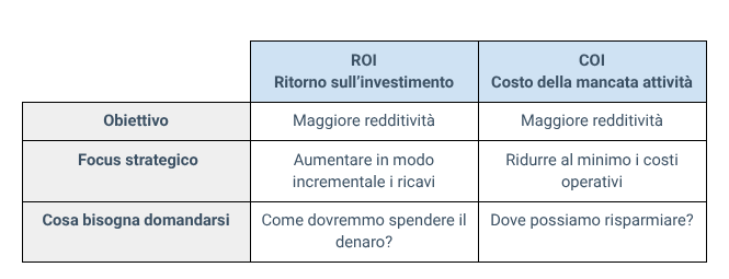 Differenze tra ROI e COI